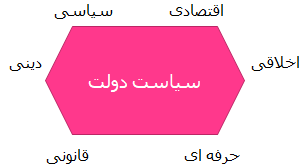 سیاستهای دولتی متاثر از عقلانیت